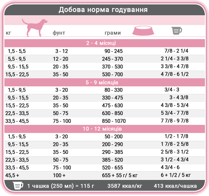 Норми годування корму для цуценят 1st Choice Puppy Ягня Риба